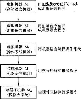 唐朔飞《计算机组成原理（第2版）》笔记与课后习题解析 计算机系统服务