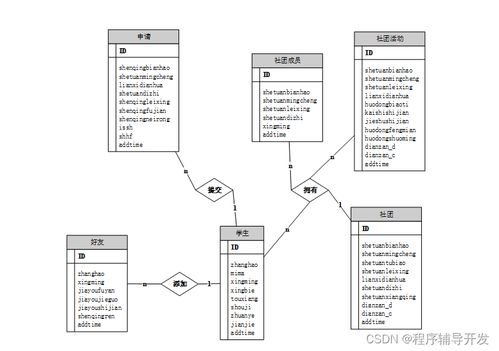 SSM学生社团管理系统的设计与实现——以源码37477为例
